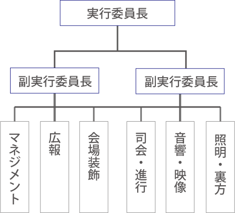 組織図